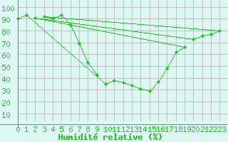 Courbe de l'humidit relative pour Juupajoki Hyytiala