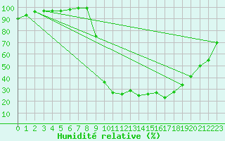 Courbe de l'humidit relative pour Chamonix-Mont-Blanc (74)