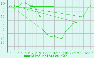 Courbe de l'humidit relative pour Tiaret