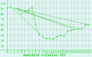 Courbe de l'humidit relative pour Kristiansand / Kjevik