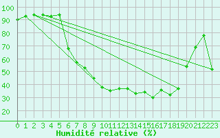 Courbe de l'humidit relative pour Emmendingen-Mundinge