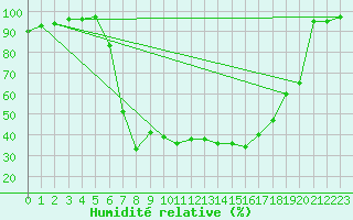 Courbe de l'humidit relative pour Buffalora