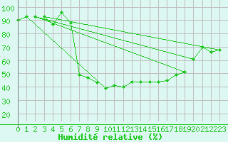 Courbe de l'humidit relative pour Capel Curig