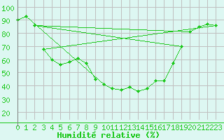 Courbe de l'humidit relative pour Pescara