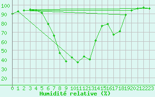 Courbe de l'humidit relative pour Ulm-Mhringen