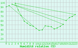 Courbe de l'humidit relative pour Gladhammar