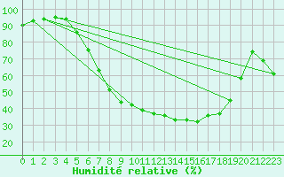 Courbe de l'humidit relative pour Soltau