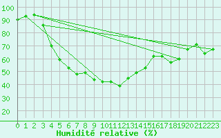 Courbe de l'humidit relative pour Valke-Maarja