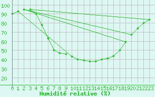 Courbe de l'humidit relative pour Fredrika