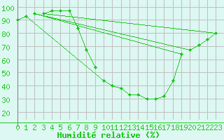 Courbe de l'humidit relative pour Schaafheim-Schlierba