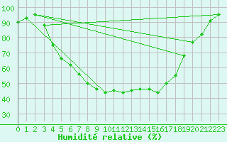 Courbe de l'humidit relative pour Jomala Jomalaby