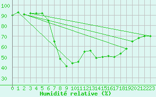 Courbe de l'humidit relative pour Lichtentanne