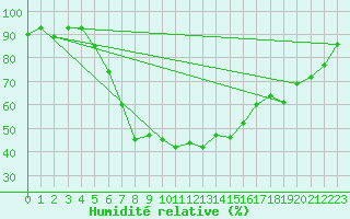 Courbe de l'humidit relative pour Berlin-Buch