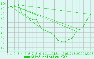 Courbe de l'humidit relative pour Gardelegen