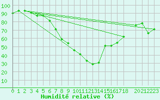 Courbe de l'humidit relative pour Eskisehir