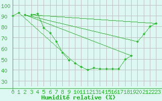 Courbe de l'humidit relative pour Wels / Schleissheim