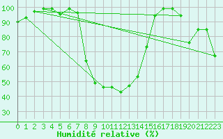Courbe de l'humidit relative pour Vals