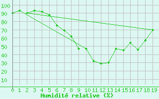 Courbe de l'humidit relative pour Nowy Sacz