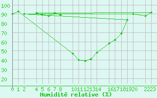 Courbe de l'humidit relative pour Bielsa