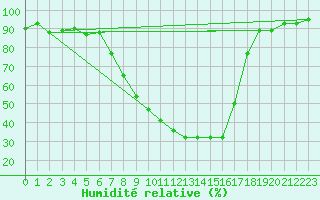 Courbe de l'humidit relative pour Ahaus