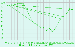 Courbe de l'humidit relative pour Gsgen