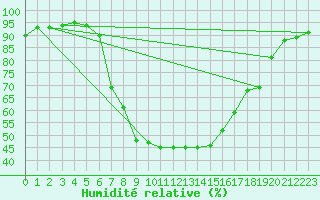 Courbe de l'humidit relative pour Galtuer