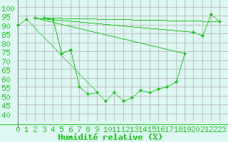 Courbe de l'humidit relative pour Locarno-Magadino