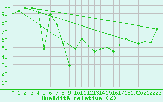 Courbe de l'humidit relative pour Les crins - Nivose (38)