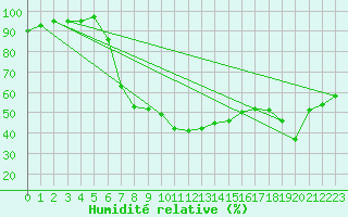 Courbe de l'humidit relative pour Novi Sad Rimski Sancevi