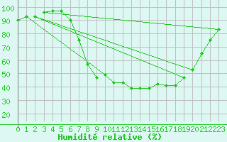 Courbe de l'humidit relative pour Schiers