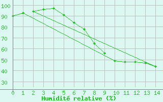 Courbe de l'humidit relative pour Hameln-Hastenbeck