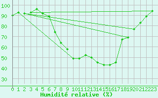 Courbe de l'humidit relative pour Bad Kissingen