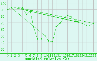 Courbe de l'humidit relative pour Orange (84)
