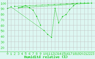 Courbe de l'humidit relative pour Bad Kissingen