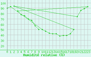 Courbe de l'humidit relative pour Hyvinkaa Mutila
