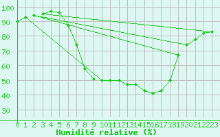 Courbe de l'humidit relative pour Langnau