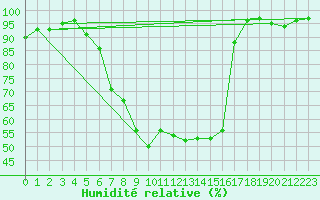 Courbe de l'humidit relative pour Bonn-Roleber