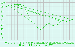 Courbe de l'humidit relative pour Alcaiz