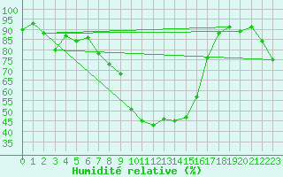 Courbe de l'humidit relative pour Locarno-Magadino