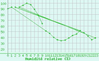 Courbe de l'humidit relative pour Zlatibor