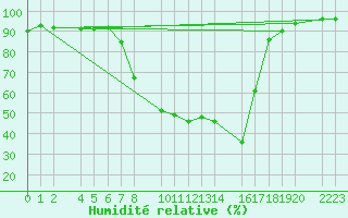 Courbe de l'humidit relative pour Bielsa