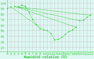 Courbe de l'humidit relative pour Constance (All)