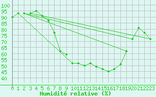 Courbe de l'humidit relative pour Roth