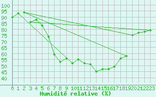 Courbe de l'humidit relative pour Wernigerode