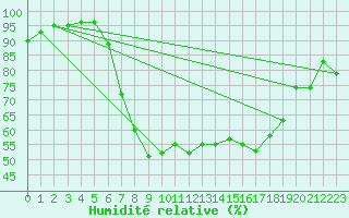 Courbe de l'humidit relative pour Capel Curig