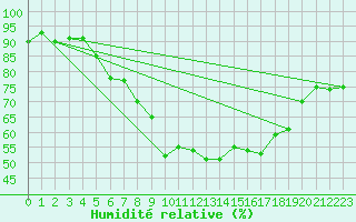 Courbe de l'humidit relative pour Freudenstadt