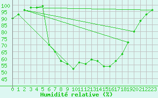 Courbe de l'humidit relative pour Kongsberg Iv