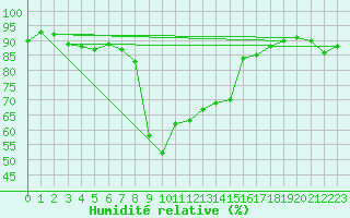 Courbe de l'humidit relative pour Dividalen II