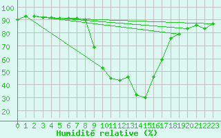 Courbe de l'humidit relative pour Radstadt