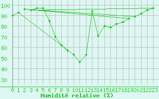 Courbe de l'humidit relative pour Dellach Im Drautal